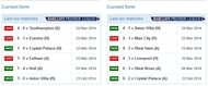 Form in the last six matches Source: www.premierleague.com